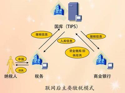 網(wǎng)絡(luò)信息技術(shù)開(kāi)發(fā)在國(guó)庫(kù)管理中的應(yīng)用與前景